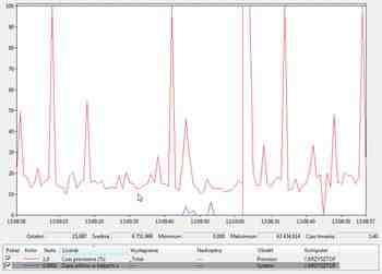 Wykres Monitora wydajności przedstawia domyślnie wykorzystanie procesora w procentach. Jednak możliwości wizualizacji są znacznie większe.