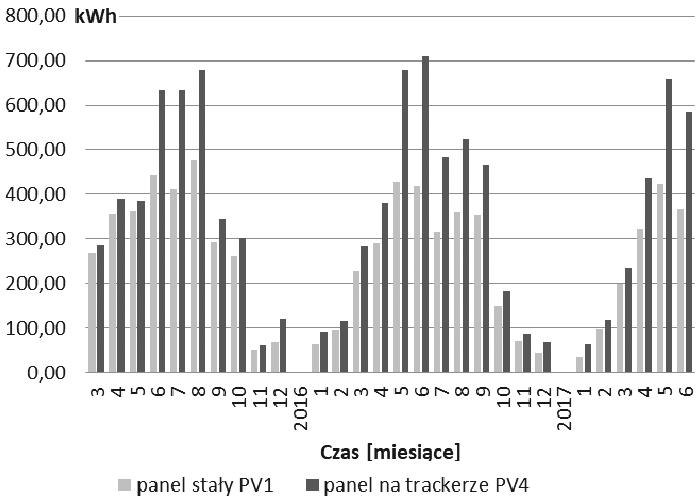 PV2a i PV2b pomiar temperatury modułów PV i nasłonecznienia, PV3 pomiar temperatury modułów PV, położenia osi trackera i nasłonecznienia, moduł stacji aktynometrycznej oraz stacja meteorologiczna.