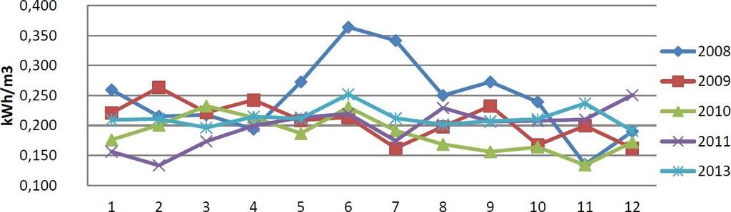 nowej strategii sterowania napowietrzaniem zaobserwowano obniżenie energochłonności o około 15-25% w porównaniu do lat sprzed modernizacji (2009) (Remiszewska, 2014). Rysunek 6.