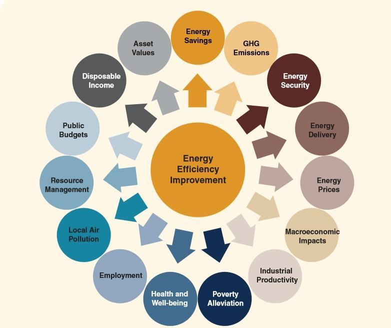 Wartość majątku (środków trwałych) Oszczędność energii Emisja gazów cieplarnianych Dodatowe przychody do wydania Bezpieczeństwo energetyczne Budżety publiczne Dostawy energii Zarządzanie zasobami