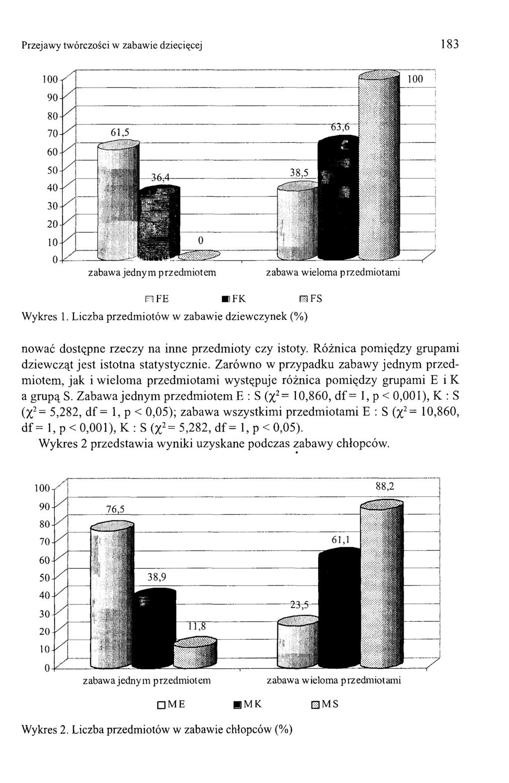 Przejawy twórczości w zabawie dziecięcej 183 Wykres 1.