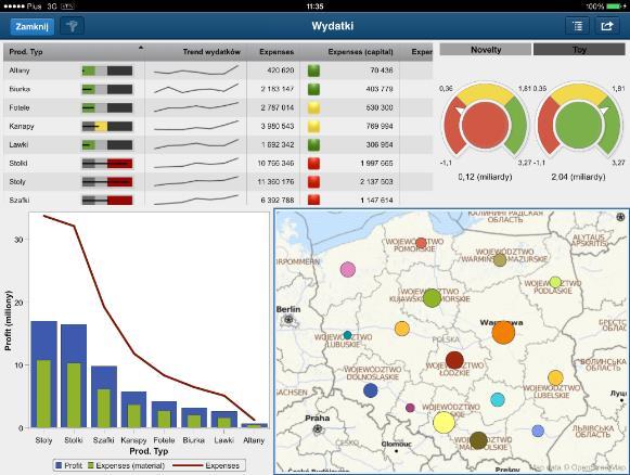 SAS VISUAL ANALYTICS DYSTRYBUCJA RAPORTÓW Wizualizacja raportów Wiele źródeł danych Interakcje i prompty Nawigacje według hierarchii