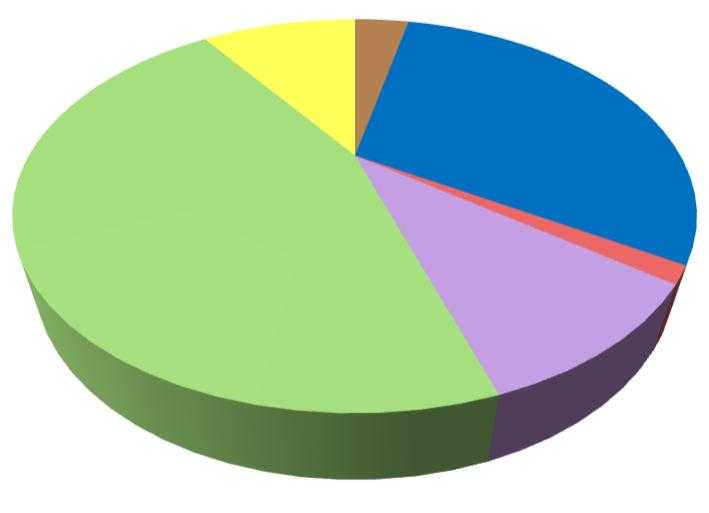 II ODPADY KOMUNALNE - PSZOK Wykres nr 7 Procentowy podział odpadów odebranych w PSZOK 2017 10% 4% 30% Odpady selektywne (papier, makulatura, tworzywa sztuczne, metal, szkło) Odpady rozbiórkowe i