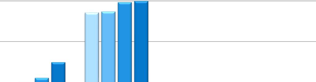 Wykres nr 18 III KOSZTY I DOCHODY Porównanie kosztów Związku w latach 2014-2017 25 000 000,00 zł 20 000 000,00 zł 18 581 787,28 zł 18 700 053,52 zł 19 833 899,56 zł 19 994 253,87 zł Koszty Związku w