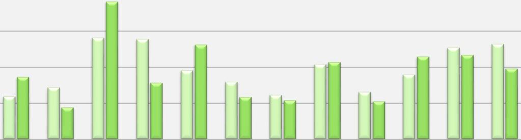 II ODPADY KOMUNALNE - zmieszane Masa odebranych zmieszanych odpadów komunalnych o kodzie 20 03 01 w roku 2016 i 2017 Tabela nr 5 ROK I II III IV V VI VII VIII IX X XI XII Łączna masa odpadów I XII