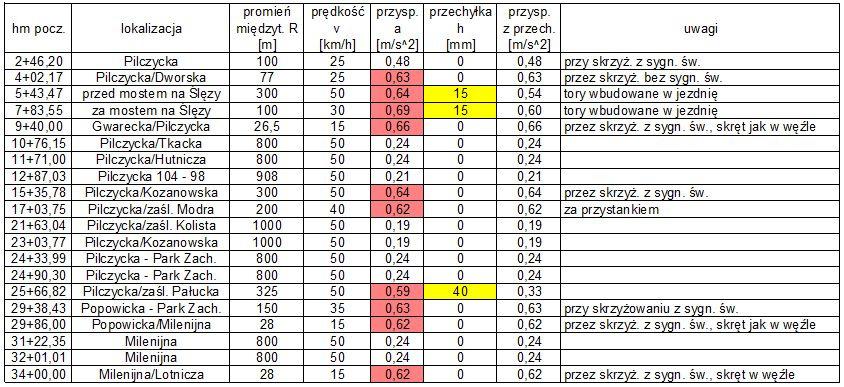 PRZYKŁAD 3: projekt nowej linii tramwaju plus na