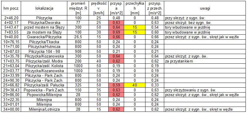 PRZYKŁAD 3: projekt nowej linii tramwaju plus na