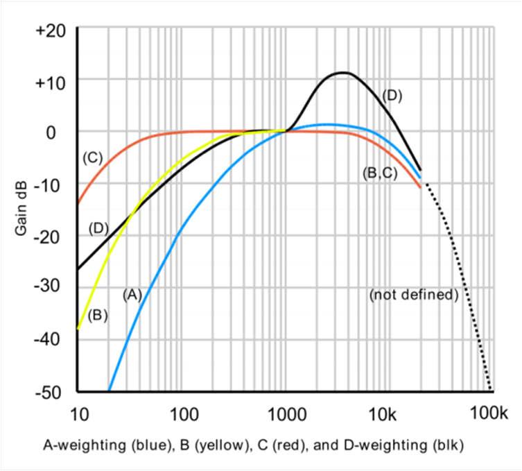 Ton o częstotliwości 100 Hz, aby był słyszalny, musi mieć poziom ciśnienia akustycznego 35 db ( 1125 µpa). Dla przypomnienia, dla tonu 1000 Hz wystarczy 0 db (20 µpa ).
