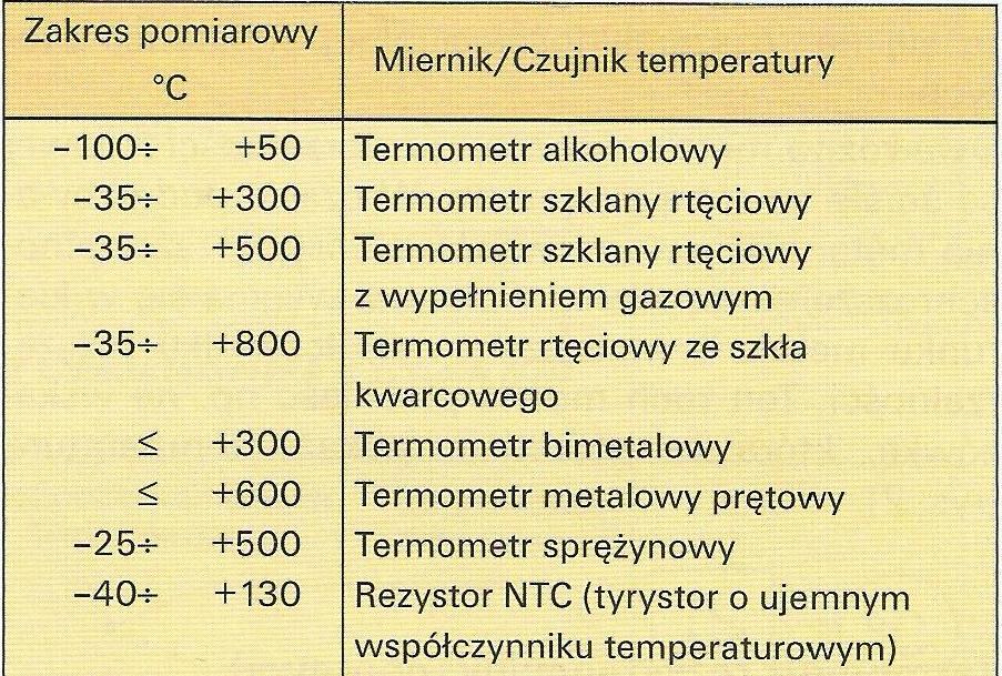 URZĄDZENIA DO POMIARU WIELKOŚCI FIZYCZNYCH URZĄDZENIA DO POMIARU TEMPERATURY