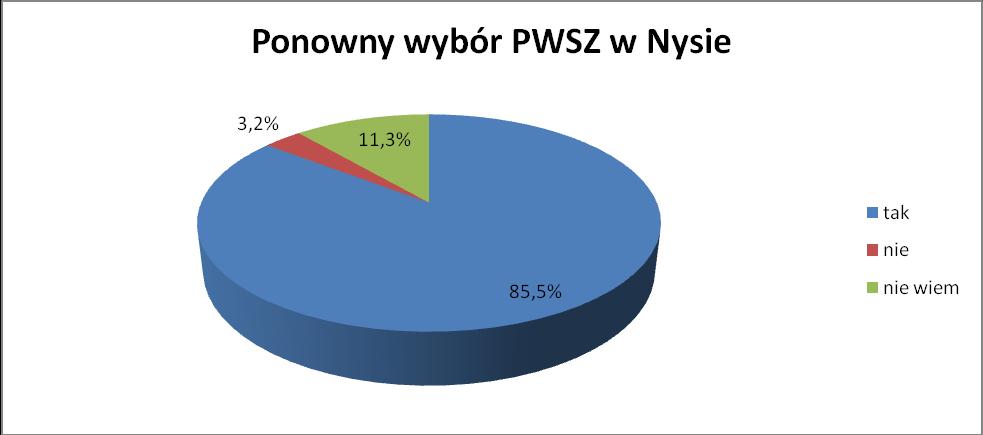 Co łącznie daje aż 62% osób bardzo zadowolonych. Tylko 3% absolwentów uważa, że studia nie spełniły ich oczekiwań.