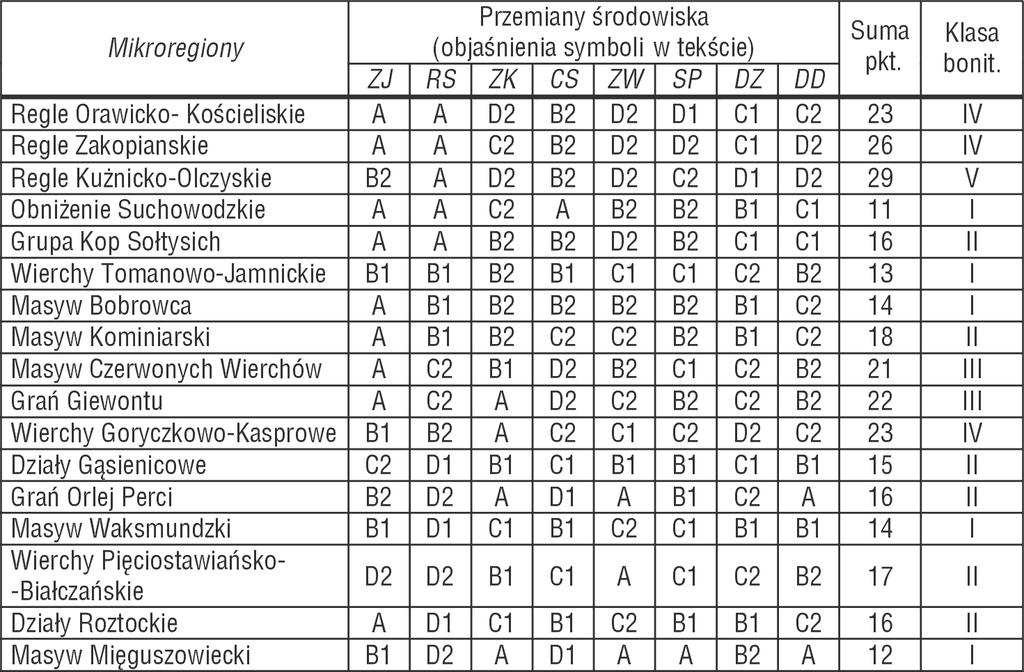 Tab. 1. Zasięg i intensywność wskaźnikowych przemian środowiska w obrębie mikroregionów Tatr Polskich Tab. 1. Range and intensity of index environmental transformations within microregions of the Polish Tatra Mts.