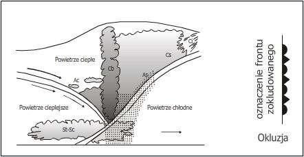 Front zokludowany Prędkośd przesuwania się frontu chłodnego jest większa niż frontu ciepłego, co