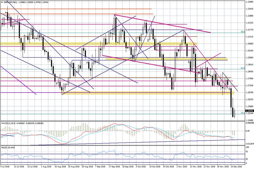 Technicznie na GBPUSD mocny opór to okolice 1,2560. Widoczny jest silny trend spadkowy.