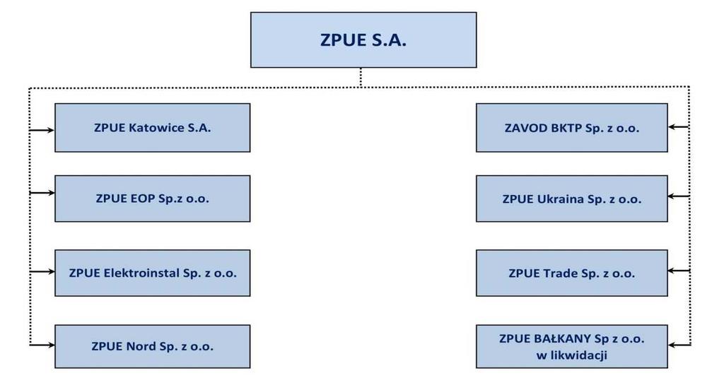 1. OPIS ORGANIZACJI GRUPY KAPITAŁOWEJ 1.1 Struktura Grupy Kapitałowej ZPUE S.A. Grupa Kapitałowa ZPUE S.A. składa się z jednostki dominującej ZPUE S.A. oraz jednostek zależnych, nad którymi jednostka dominująca sprawuje kontrolę.