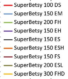 Przegląd agregatów Super Betsy Zamieszczone na kolejnych stronach zestawienia przedstawiają parametry podstawowych modeli Super Betsy umożliwiając ich dobór do Państwa oczekiwań.