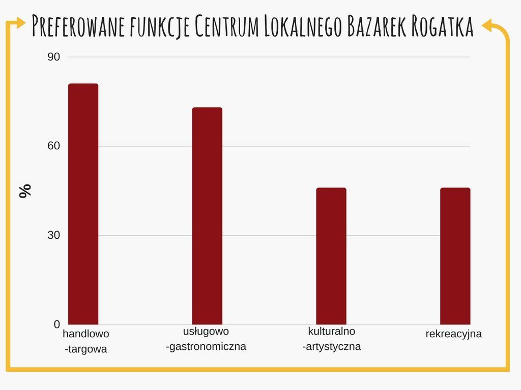 Funkcje przestrzeni łączą się bezpośrednio z podejmowanymi w nich aktywnościami.