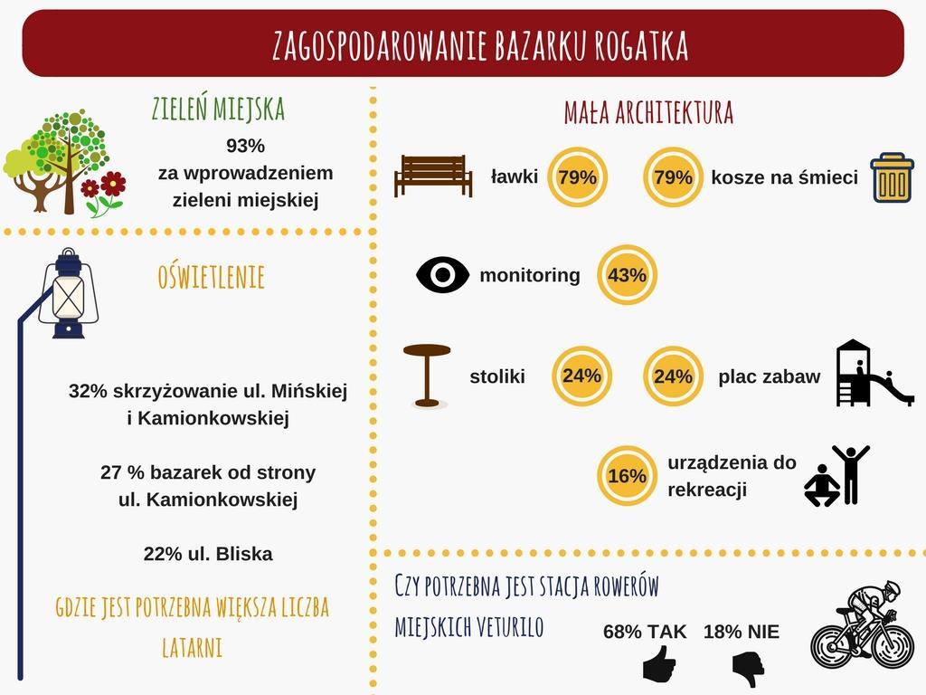 Komunikacja w rejonie Centrum Lokalnego Bazarek Rogatka Ankietowani odpowiadali także na pytania dotyczące komunikacji w okolicy Centrum Lokalnego Bazarek Rogatka.