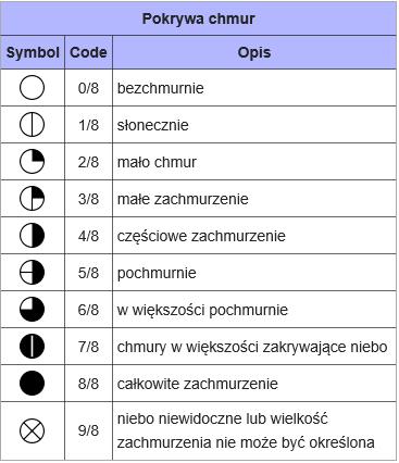 umiarkowane zachmurzenie, od 6/8 do 7/8 duże zachmurzenie, 8/8 całkowite