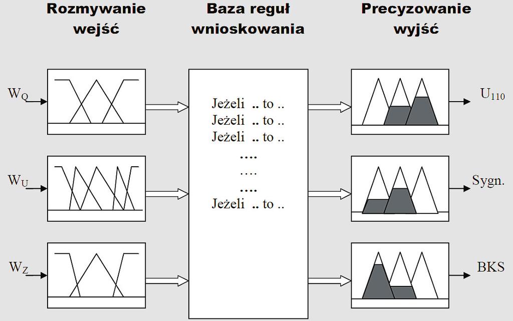 25 4. ROZMYTY SYSTEM WNIOSKOWANIA OPARTY NA WSKAŹNIKACH W U, W Q, W Z Podstawą wnioskowania zastosowanego przez autorów, w odniesieniu do obszaru ODM Bydgoszcz są wartości wskaźników bezpieczeństwa W
