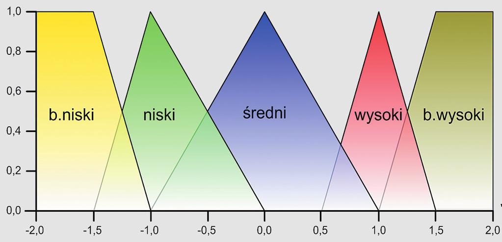 26 Jacek Jemielity / Instytut Energetyki Instytut Badawczy Oddział Gdańsk Ksawery Opala / Instytut Energetyki Instytut Badawczy Oddział Gdańsk 4.2. Rozmycie sygnałów wejściowych W przypadku wartości