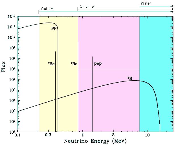 Słońce Całkowity strumień neutrin docieraja- cych do Ziemi: Φ S 6 10 10 1 s cm 2 (!) jak 300 m od reaktora jednak dominuja niskie energie.