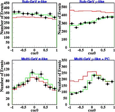 Super-Kamiokande Neutrina atmosferyczne Zależność liczby neutrin elektronowych i mionowych od kierunku (cos θ = 1 gdy leca do dołu, 1 gdy do góry) 2003 Zgodnie z oczekiwaniami tyle samo neutrin