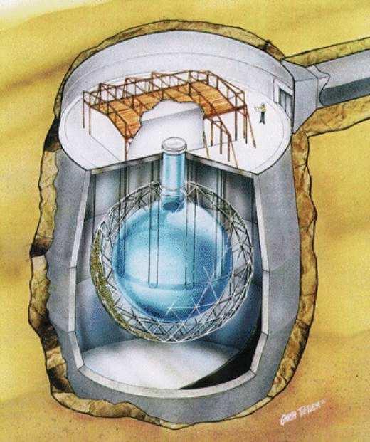 SNO Oscylacje neutrin słonecznych został ostatecznie potwierdzne przez Eksperyment SNO (Sudbury Neutrino Observatory) Ogromny zbiornik wypełniony 7000 t wody (H 2 0) W środku kula z 1000 t ciężkiej