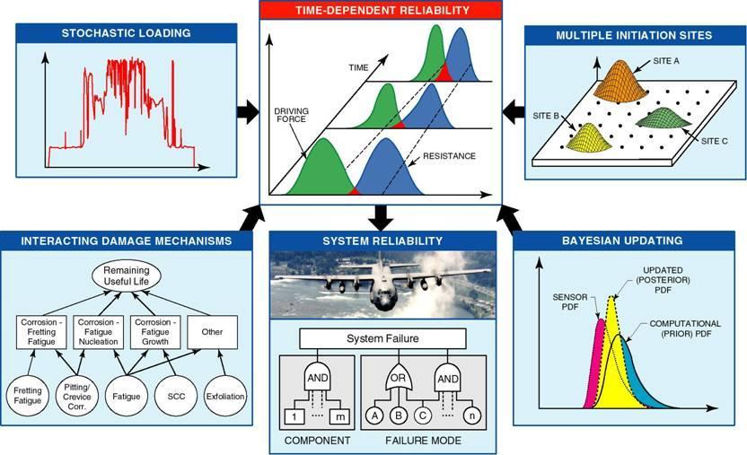 Forecasting Future Damage: Prognosis TASK I TASK II TASK III TASK IV TASK V DESIGN INFORMATION Integrity Master Plan Damage Tolerance & Durability Control Plans Selection of Mat ls & Processes DESIGN