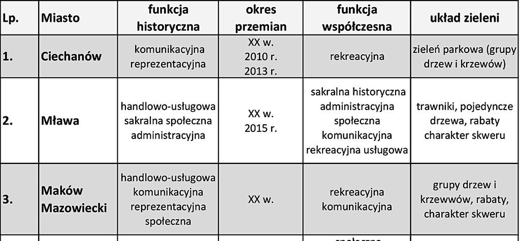 EWA ANNA RYKAŁA, MACIEJ ŻOŁNIERCZUK Przekształcenia tkanki roślinnej w krajobrazie