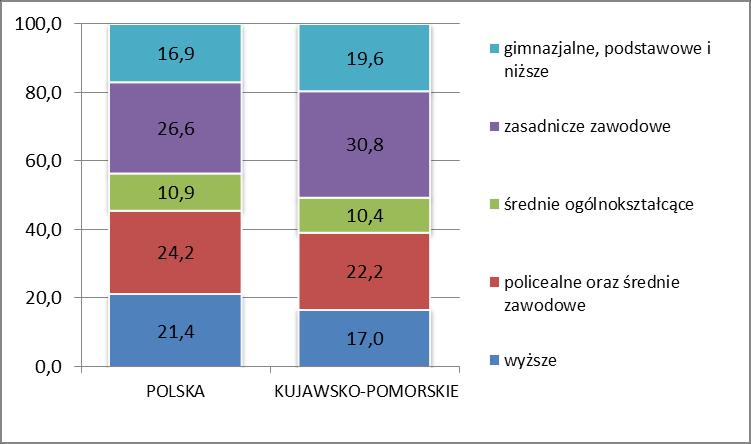Region charakteryzuje się relatywnie niskim poziomem wykształcenia mieszkańców.