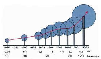 Współczesne turbiny wiatrowe są nawet 3 razy wyższe niż np. dojrzała sosna w lesie. Zdjęcie, źródło: www-esigec.