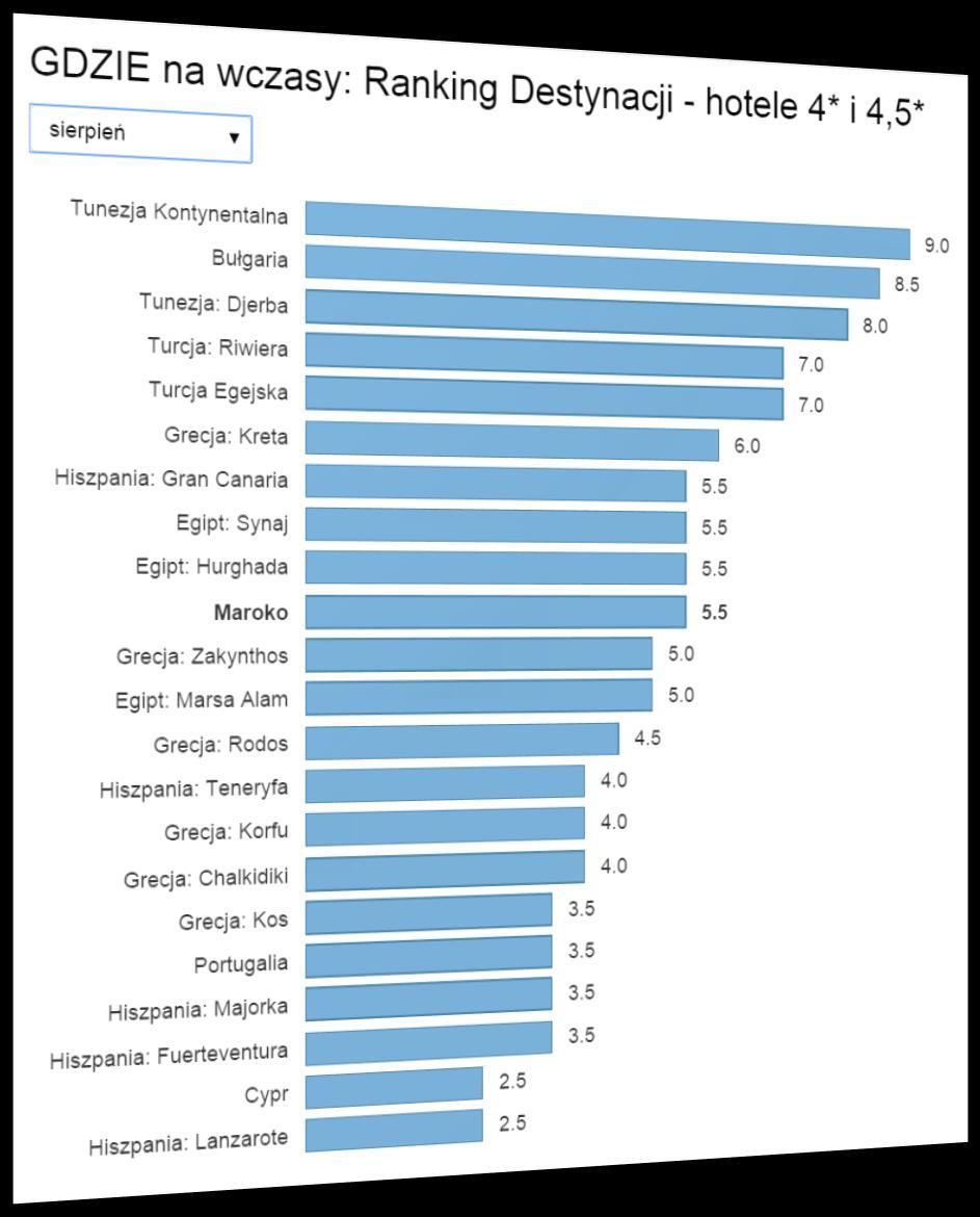 Aktualny Ranking Opłacalności Destynacji Gdzie najbardziej opłaca się wyjechać na początku sierpnia LATO 2016?