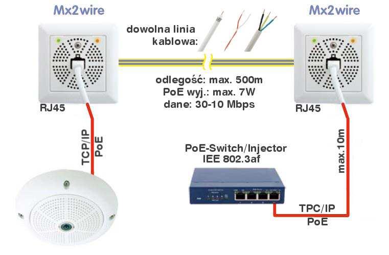 Mx2wire Moduł transmisyjny: Mx2wire Mx2wire jest rozwiązaniem rozszerzającym moŝliwości stosowania nie tylko kamer MOBOTIX ale takŝe dowolnych urządzeń zasilanych zgodnie ze standardem PoE 802.