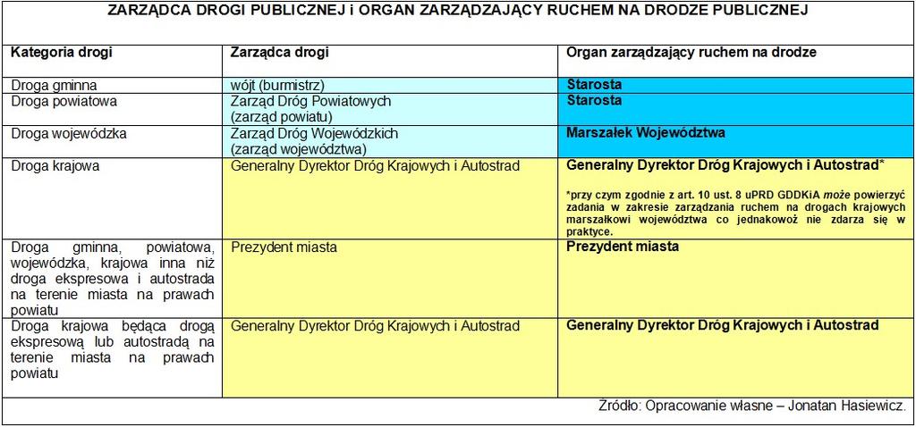 Polska problematyka podziału funkcji zarządca drogi publicznej organ zarządzający ruchem Kategorie dróg publicznych zarządcy