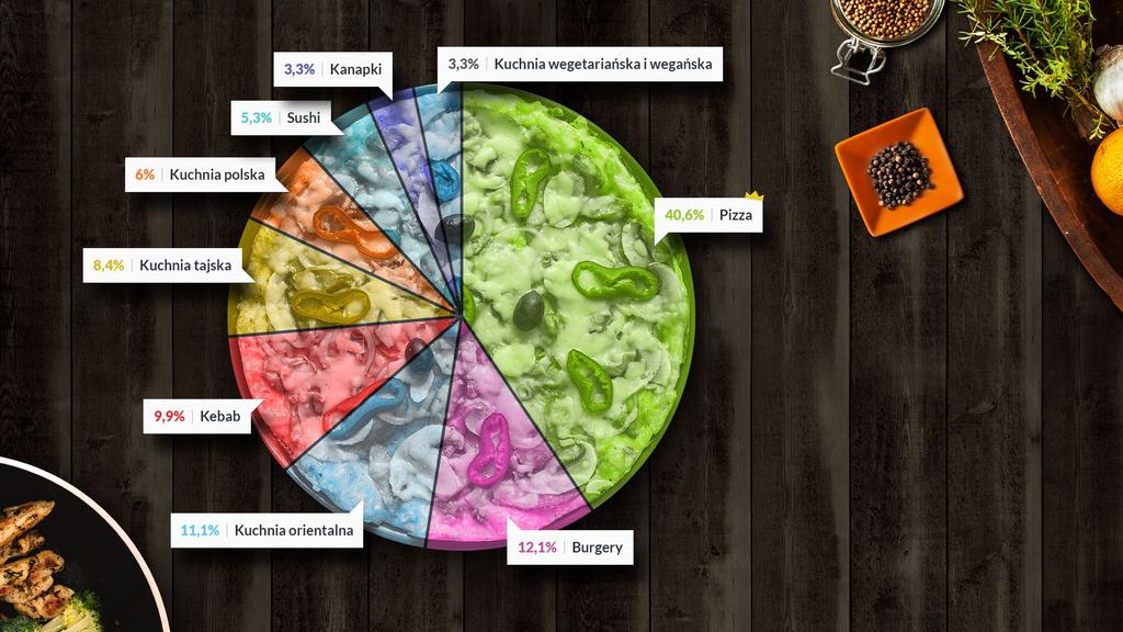 Popularność kategorii Niekwestionowanym królem jedzenia na dowóz nadal pozostaje pizza.
