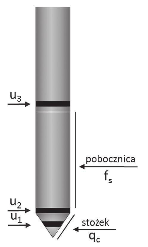 u 1 filtr zlokalizowany na powierzchni pobocznicy stożka u 2 filtr zlokalizowany tuż za wierzchołkiem stożka u 3 filtr zlokalizowany bezpośrednio za tuleją cierną stożka Rys. 1. Schemat końcówki pomiarowej CPTU [Lunne i in.