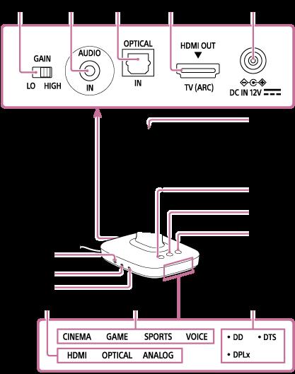 Procesor TMR-L600 1. Przełącznik GAIN Reguluje wzmocnienie analogowych sygnałów wejścia audio. 2. Gniazdo AUDIO IN Doprowadza analogowe sygnały audio. 3.