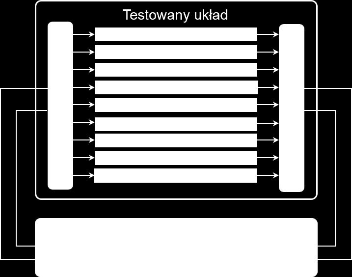 tak dużej przestrzeni w celu osiągnięcia stanów gwarantujących pobudzenie i propagację uszkodzeń, co byłoby procesem niezwykle czasochłonnym, w praktyce niewykonalnym.