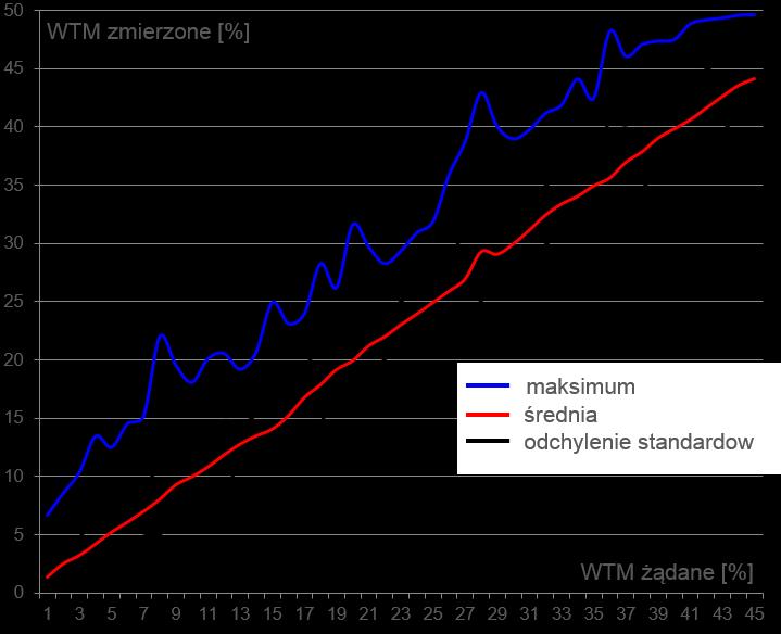 Linia niebieska przyjmuje wartość WTM zmierzoną dla wektora testowego z największą liczbą przełączeń. Linie czarne z kolei odpowiadają odchyleniu standardowemu wykonanych pomiarów.
