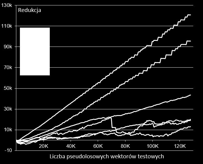 Tabela 3: Pokrycie uszkodzeń [%].