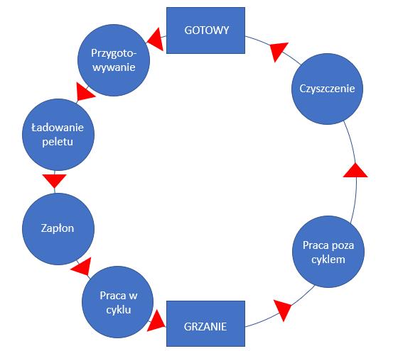 16. FAZY PRACY KOTŁA Kocioł Lidia posiada kilka odpowiednio przygotowanych faz działania, aby prawidłowo zarządzać całym cyklem pracy urządzenia.