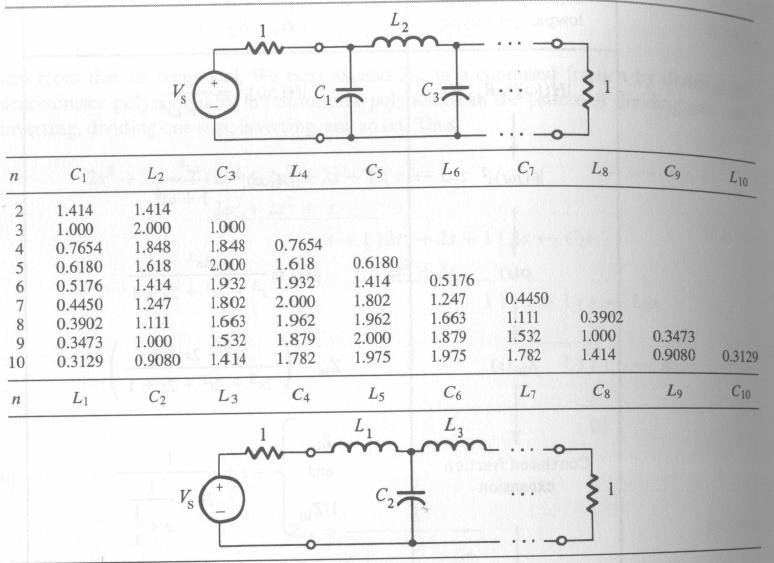 Synteza filtrów RLC [] c.d. Ry. 57.