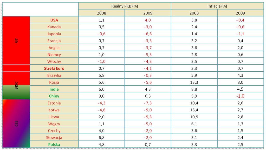 OCZEKIWANIA DOTYCZ CE ROKU 2009 Przychody, eksport, inwestycje, zad enie i p ynno Prognozy na rok 2009 wiat w recesji, widmo