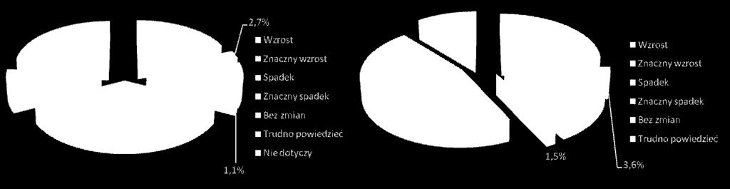 porównaniu z 2008 r.