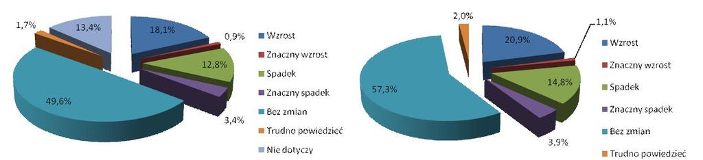 Inwestycje kapita owe w  (po