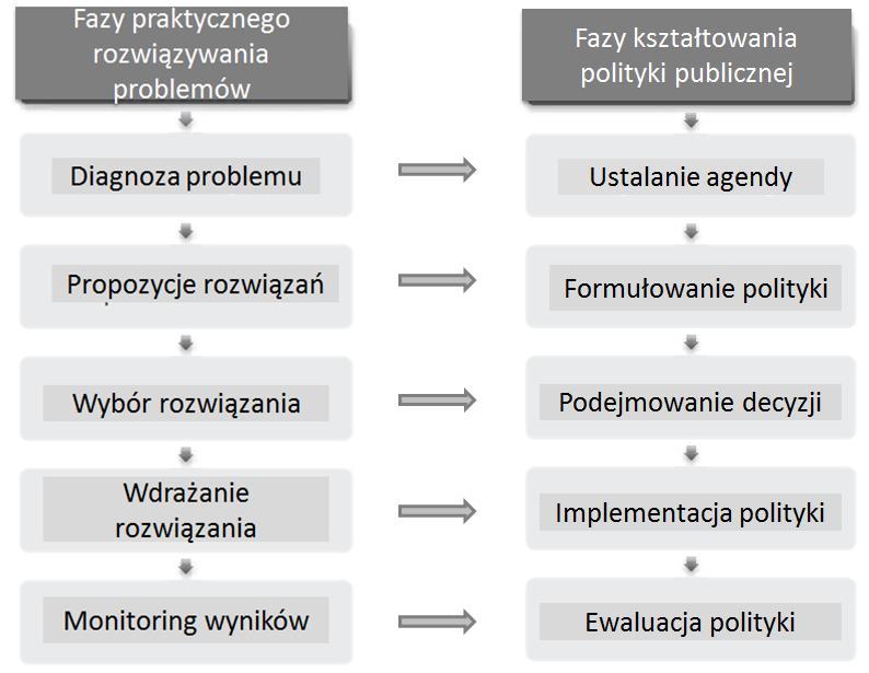 problem-rozwiązanie, potrzeba-zaspokojenie.