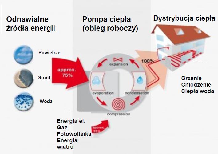 gruntowymi pompami ciepła składają się z trzech zasadniczych elementów: - dolne źródło ciepła (wymiennik, dzięki któremu