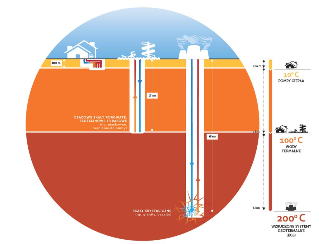 Geotermia = OZE Za geotermię niskotemperaturową uznaje się te źródła energii geotermalnej, których temperatura nie jest wystarczająca,