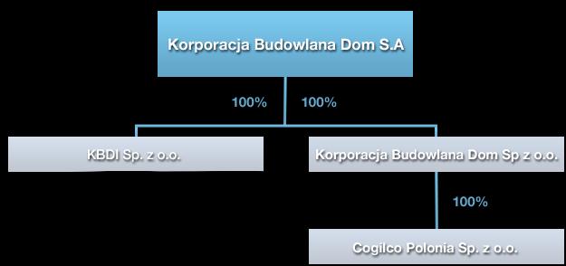 AKTUALNA STRUKTURA GRUPY KORPORACJA BUDOWLANA DOM S.A. Kor