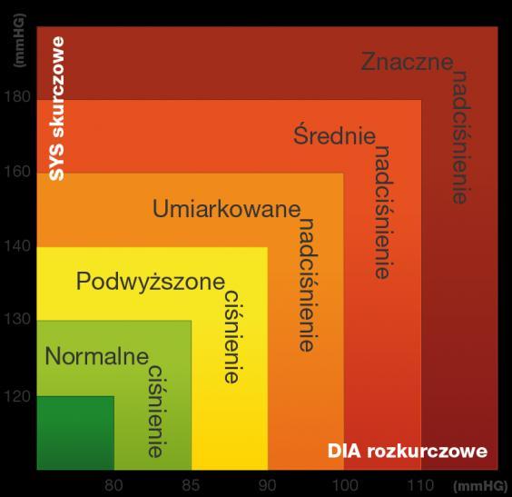 Ciśnienie krwi W chwili skurczu lewej komory i wtłoczenia przez nią krwi do aorty